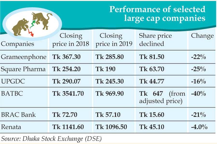 Big-cap issues play havoc with erosion of prices