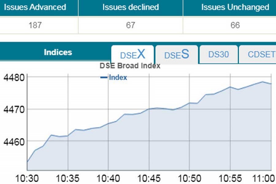 Bourses pop in early trading