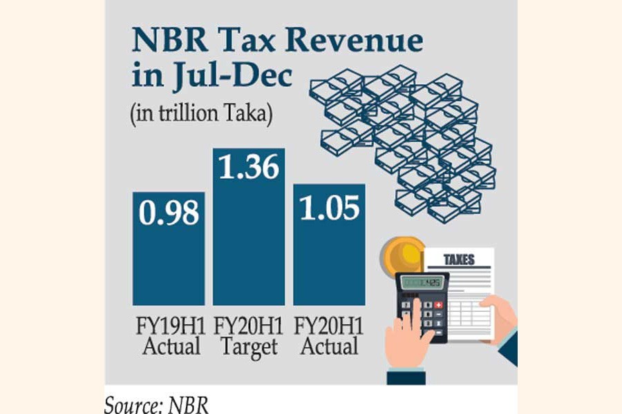 H1 tax revenue misses target by a big margin