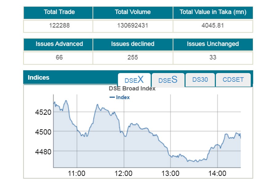 Stocks snap three-day winning streak on Monday