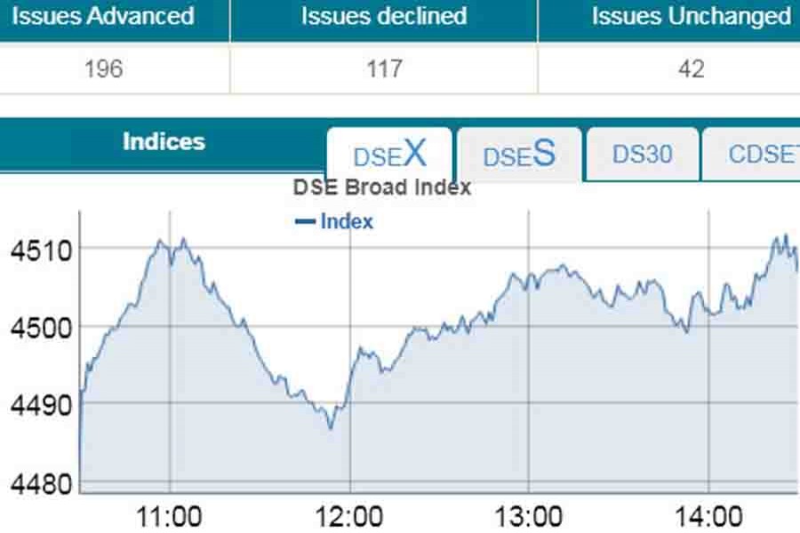 Bourses extend gaining streak