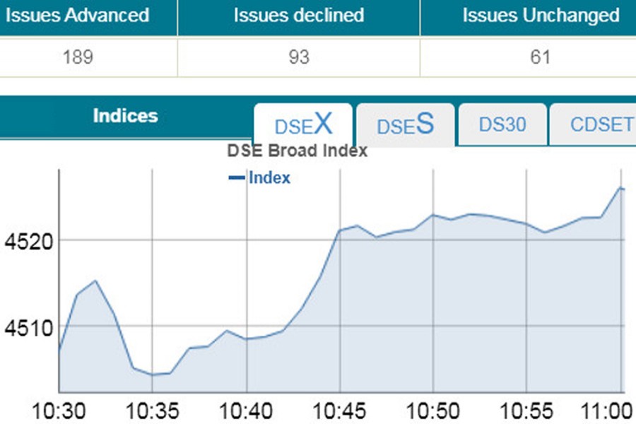 DSEX gains 20.08 points at opening