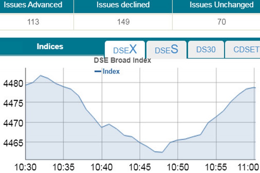 Stocks post marginal loss in early trading