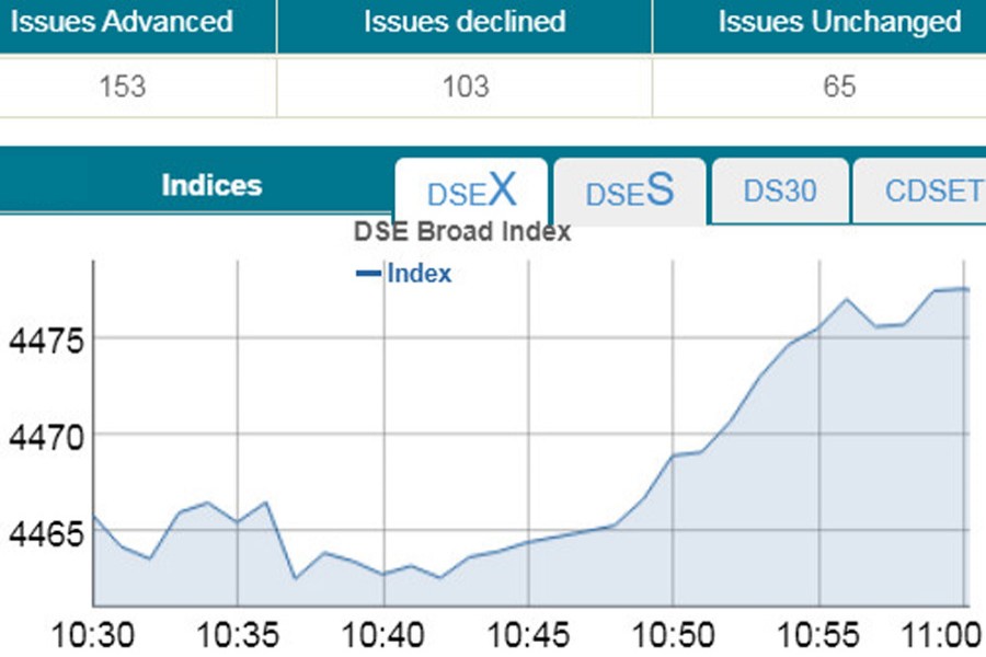 Stocks surge in early trade