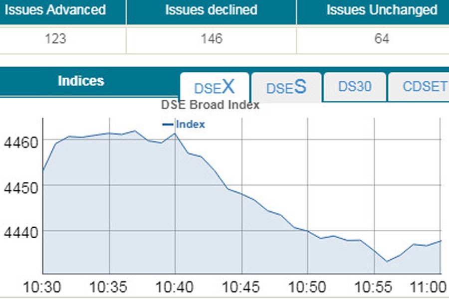 Stocks witness downturn trend in early trading