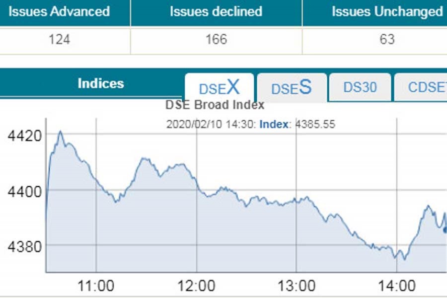 Stocks witness modest fall amid low turnover