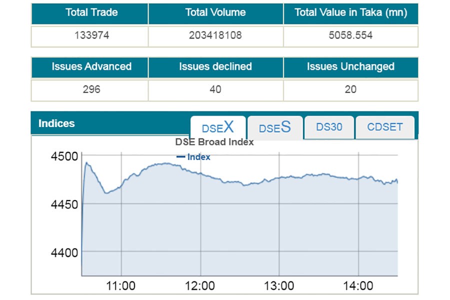 Stocks rebound strongly on BB moves