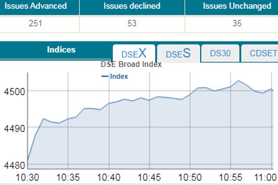 Stocks witness upturn amid rising turnover