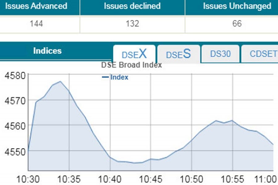 Stocks witness bumpy ride at opening