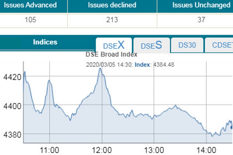 Stocks descent; DSEX dips below 4,400-mark