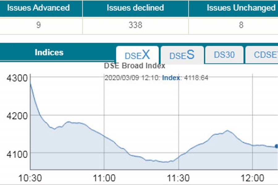 DSE sees massive fall on panic sale