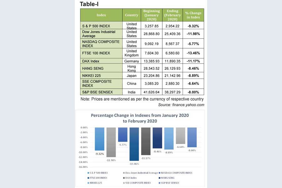 COVID-19 weighs on global stock market