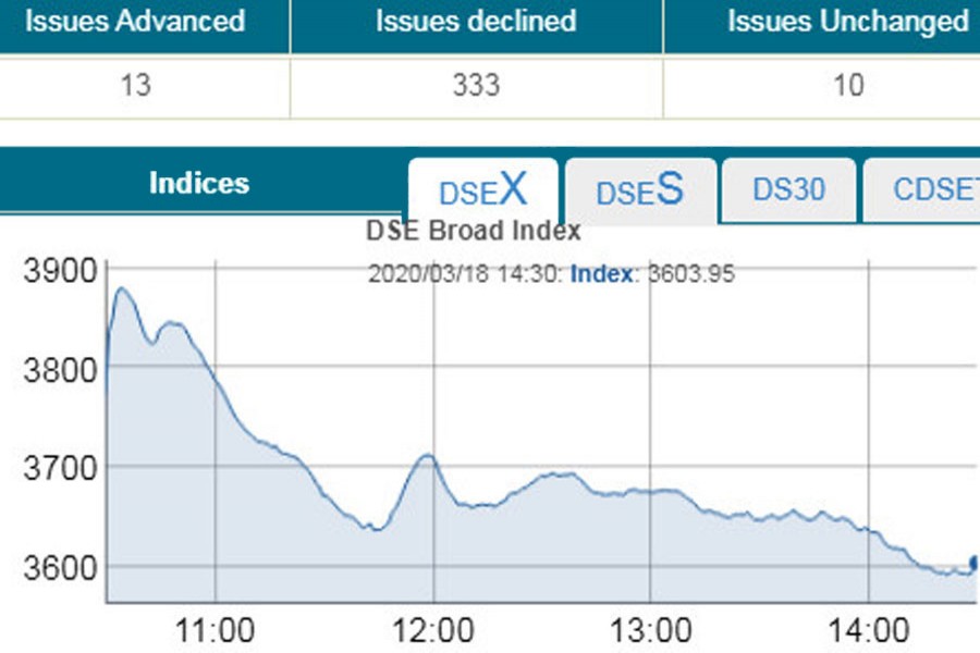 Stocks tumble further amid panic-driven sell-off