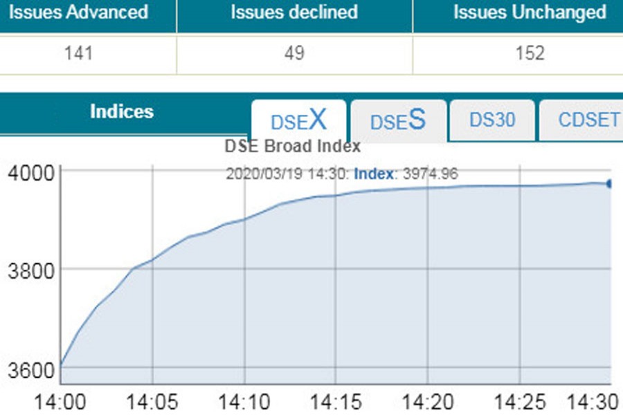 DSEX jumps 371 points on BSEC moves