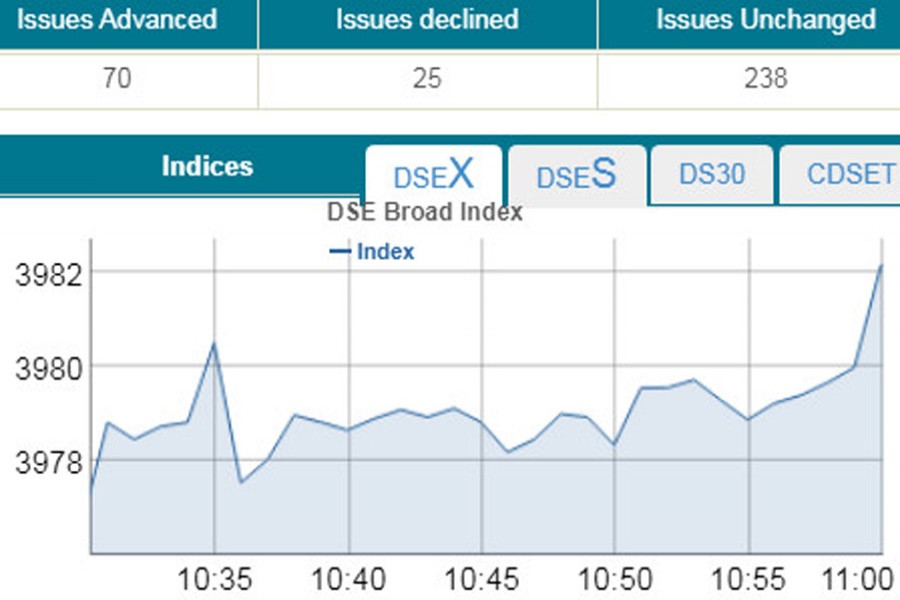 DSEX crosses 4,000-mark after seven-day