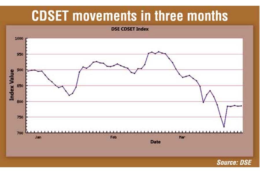 DSE new index falls 12pc in Q1 amid virus scare