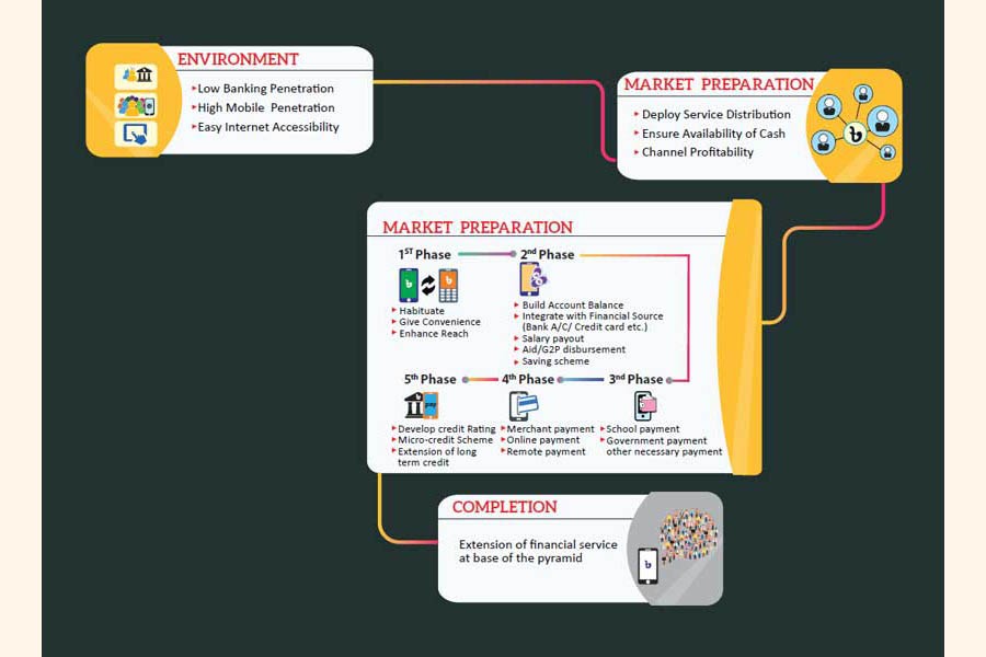 FINTECH - in the context of Bangladesh