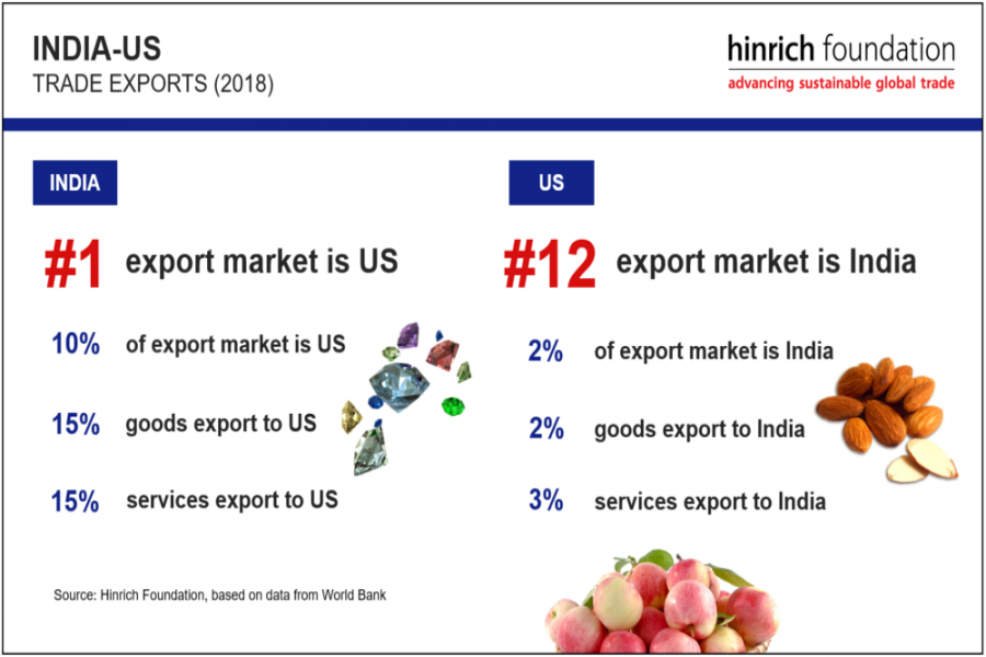 Indo-US trade relations in the time of Trump-Modi lovefest