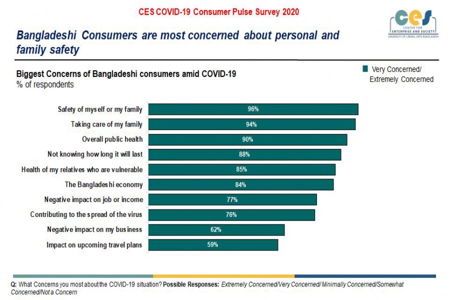 ULAB CES conducts COVID-19 Consumer Pulse Survey