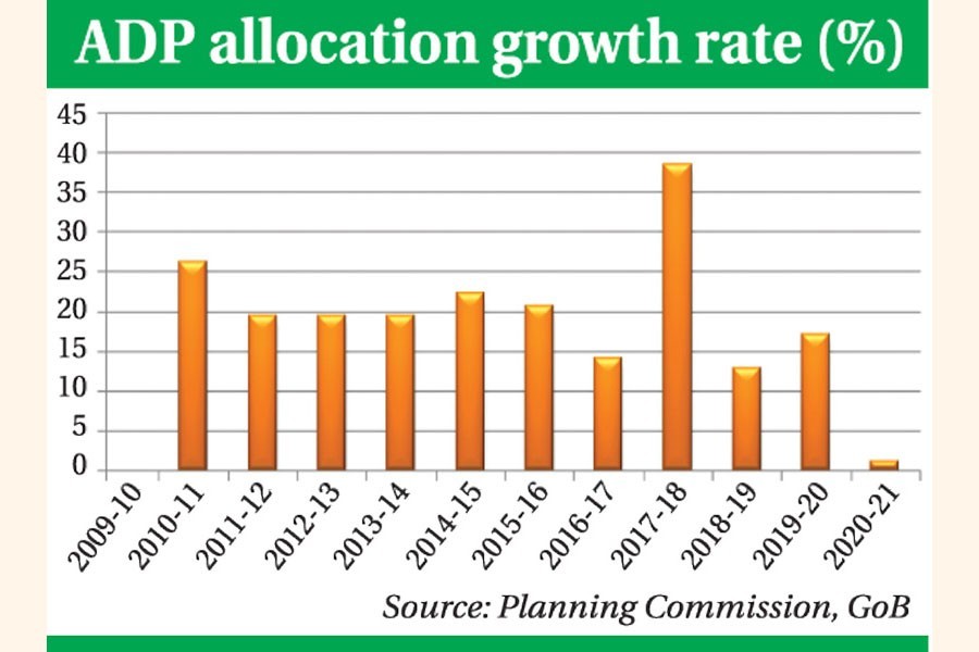 Tk 2.05tn ADP awaits approval on Tuesday