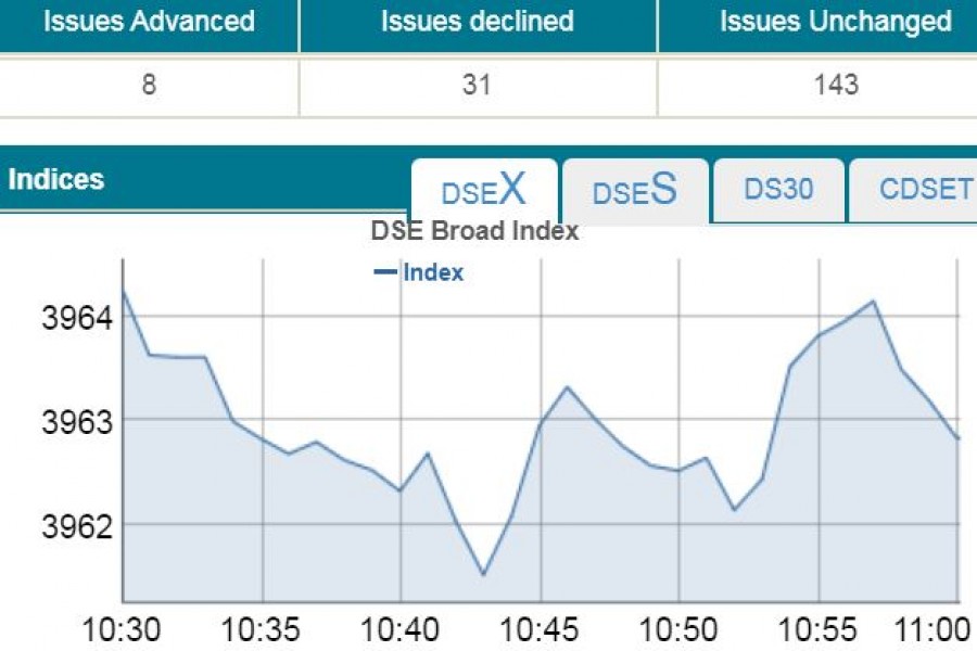 Stocks open nearly flat amid low turnover