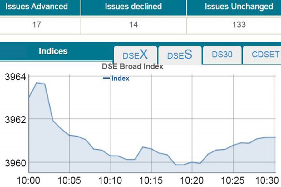 Stocks down at open amid low turnover