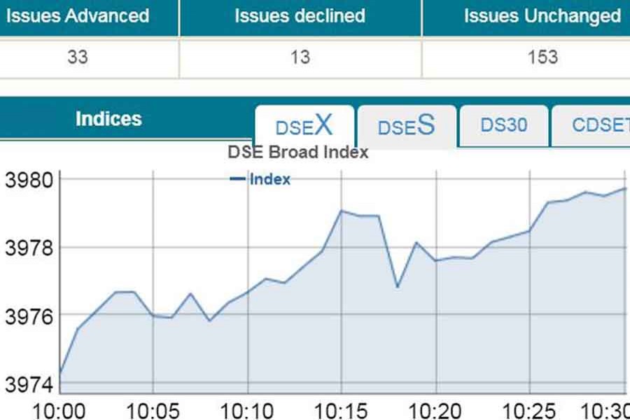 Bourses edge higher amid thin participation