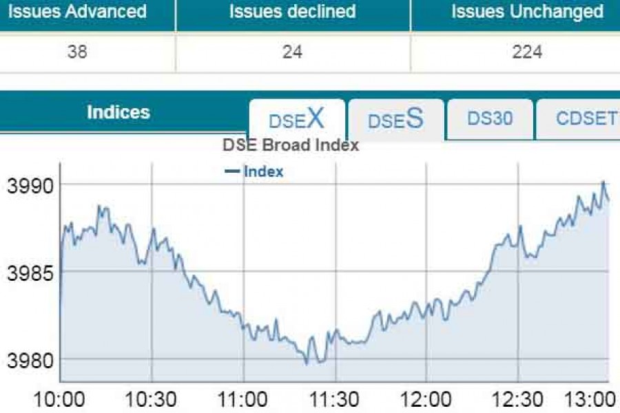 Stocks edge higher on last session of FY20