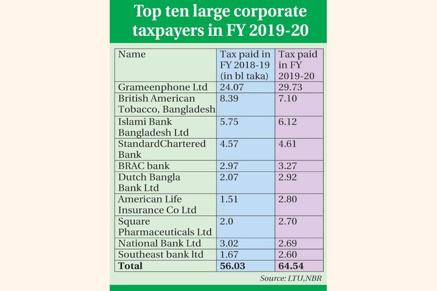 Large taxpayers power NBR