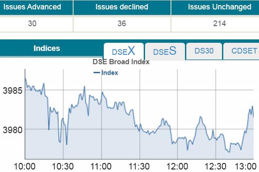 Stocks edge down amid low turnover