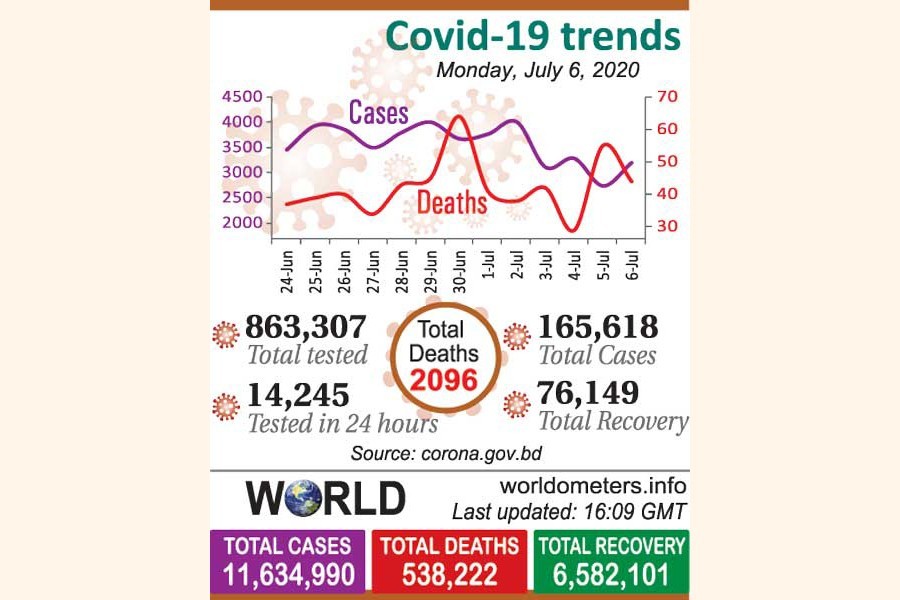 Dhaka accounts for a half of all fatalities