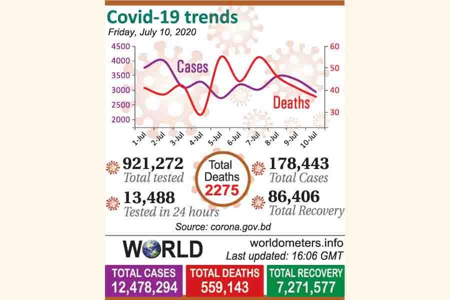 Covid tests drop on fee imposition