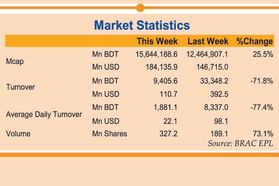 Weekly review: Stocks extend winning streak amid regulatory moves