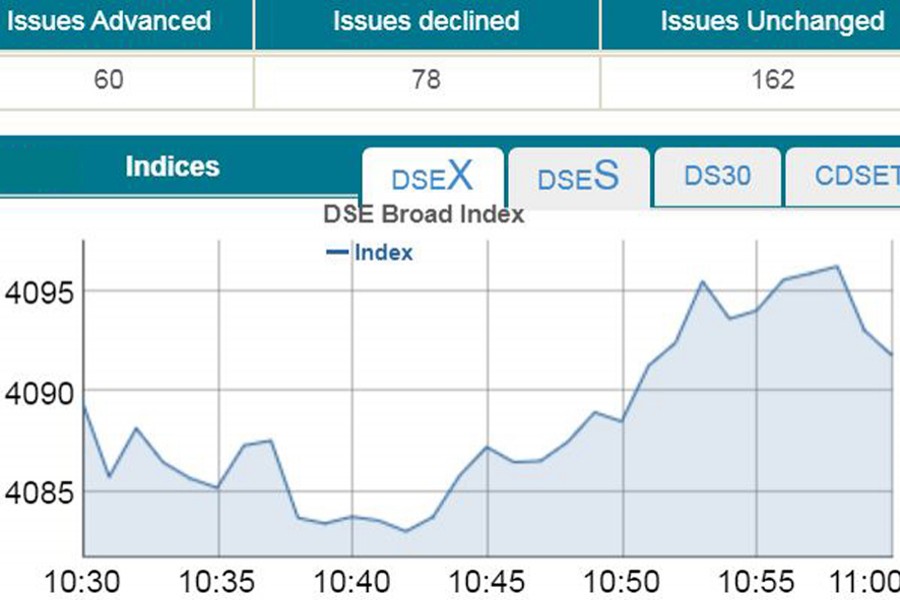 Stocks witness positive trend amid virus jitters