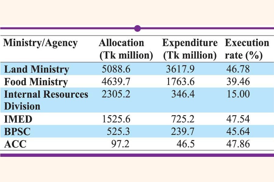 FY'20 ADP execution: Six state entities perform poorly