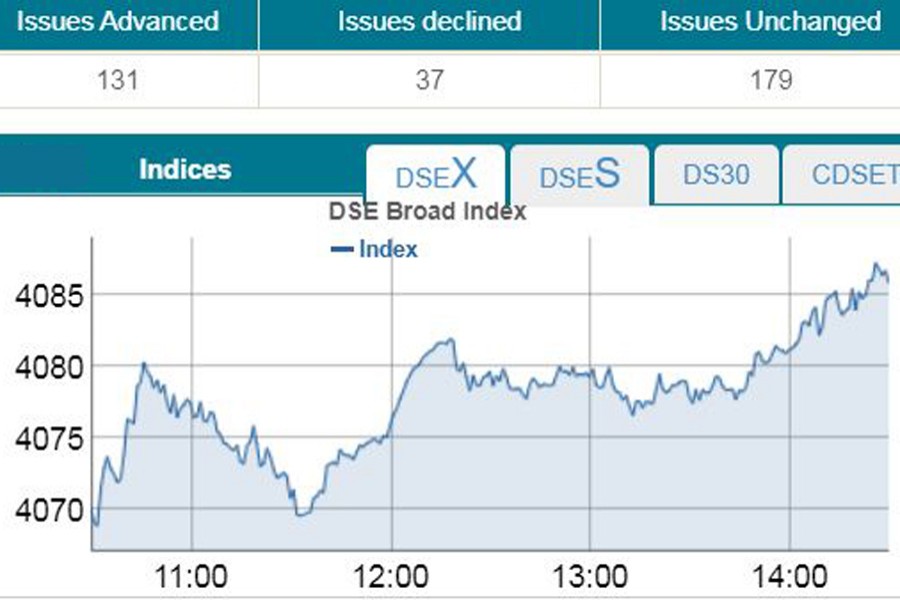 Stocks extend gaining streak amid cautious optimism