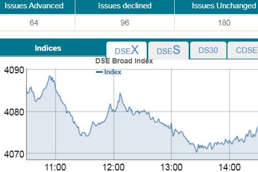 Stocks back to the red amid low turnover