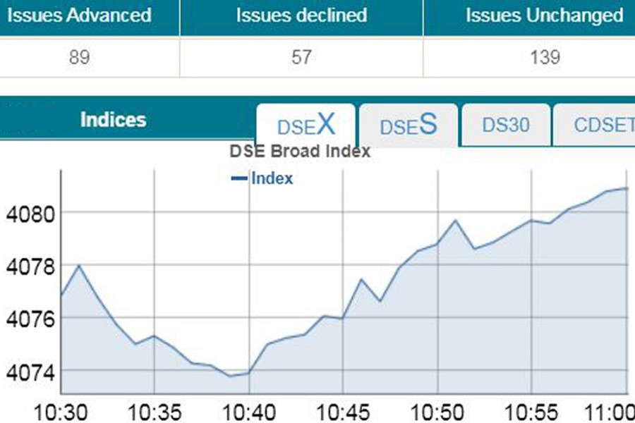 Stocks witness positive trend amid thin participation