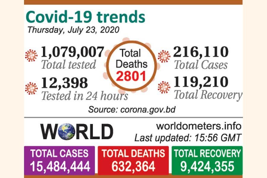 70pc beds of dedicated Covid-19 hospitals lie vacant: DGHS