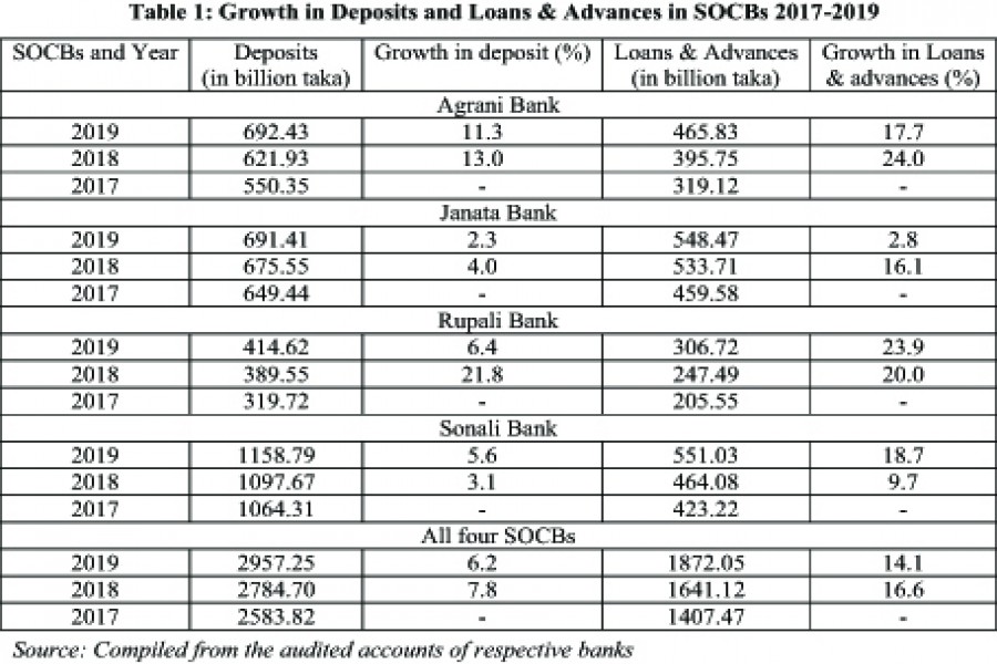 Performance of SOCBs during 2019 with single-digit interest rate