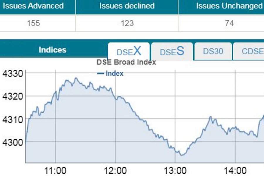 DSEX exceeds 4,300-mark after five months