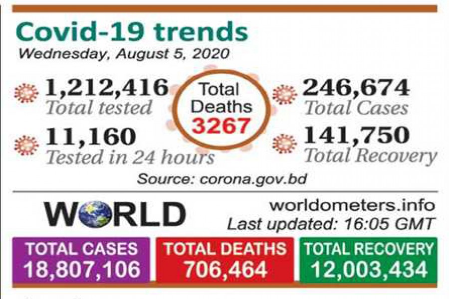 BD’s active Covid-19 cases second highest in Asia