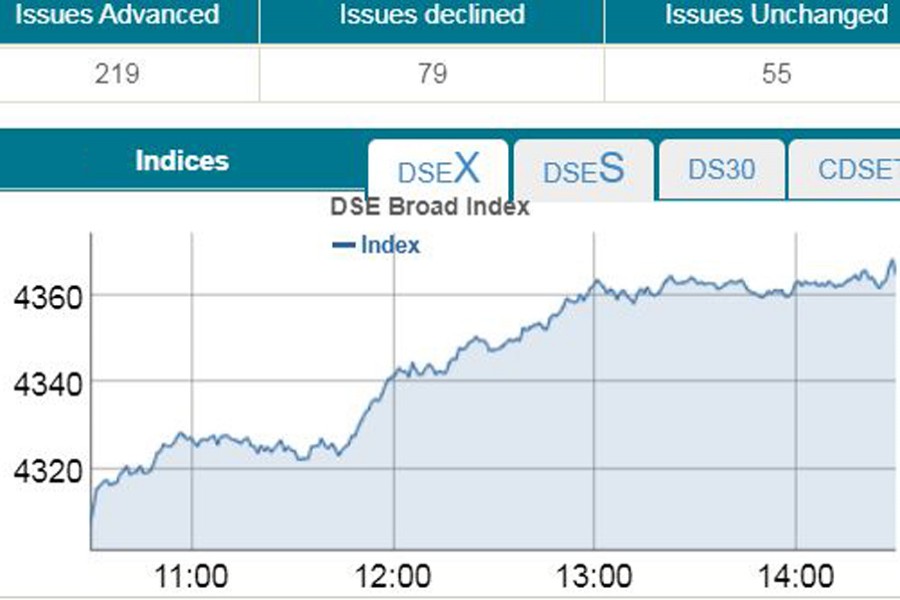 Stocks extend winning streak on buying spree