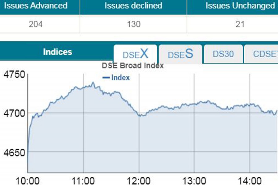 Stocks keep gaining riding on regulatory moves