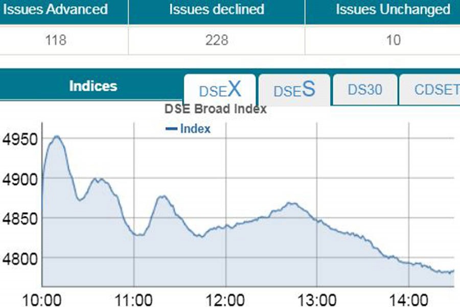 Stocks break three-day rally on profit booking