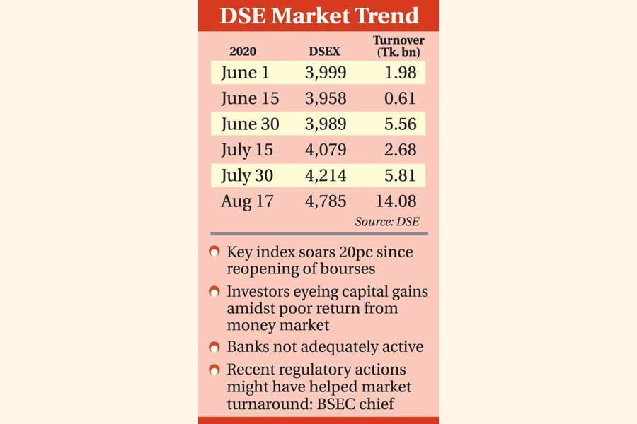 High net worth investors lift mkt