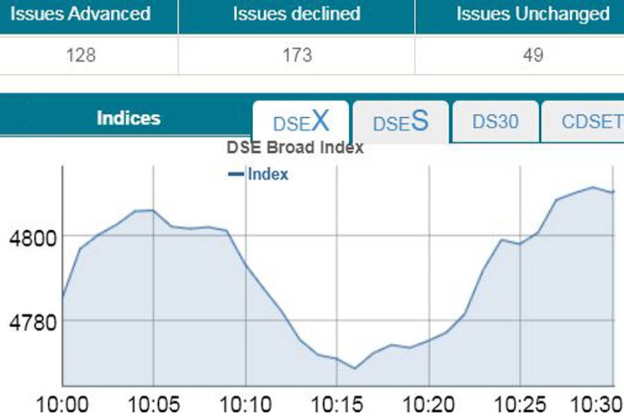 Bourses open higher after single-day break