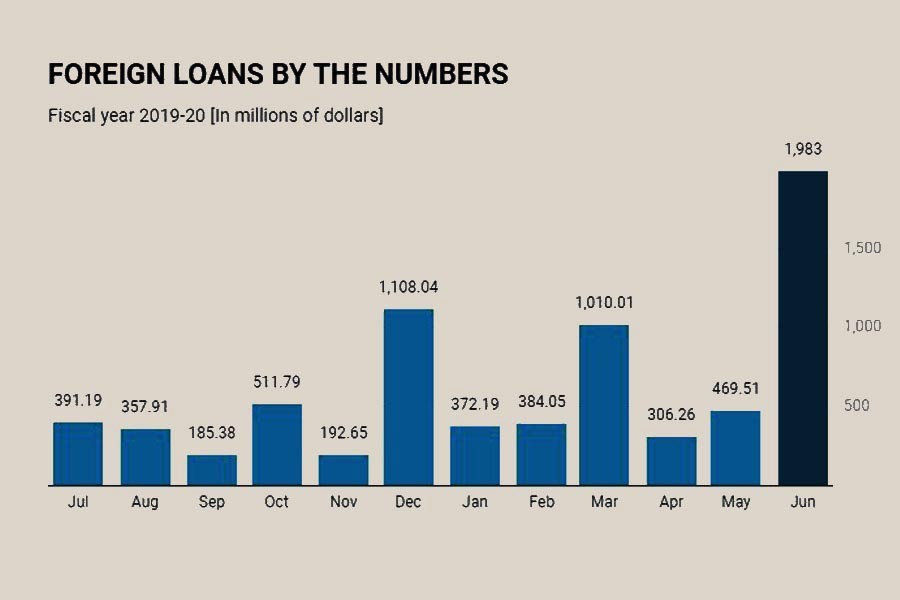 Bangladesh receives record foreign loans in pandemic