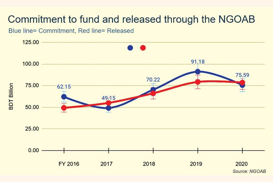 Foreign funding for Bangladesh NGOs drops sharply