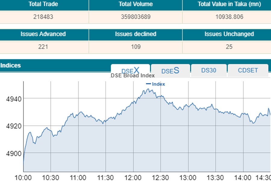 DSEX crosses 4,900-mark after 11-month